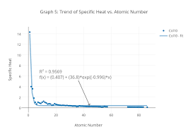 Graph 5 Trend Of Specific Heat Vs Atomic Number Scatter