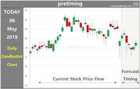 Pretiming Jd Com Inc Nasdaq Jd Stock Price Timing