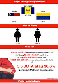 Featured market data & analysis. 5 5 Juta Rakyat Malaysia Alami Obesiti Negeri Mana Paling Ramai Remaja