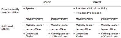 The Structure Of Congress