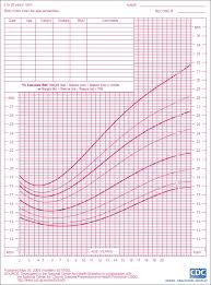 Proper Cdc Body Mass Index Chart Body Mass Index Chart Female