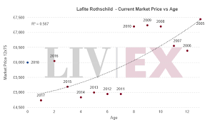 Lafite Rothschild 2018 Released Liv Ex