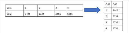 sql pivot and sql unpivot exles to