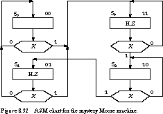 Moore And Mealy Machine Design Procedure