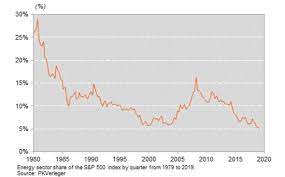 the collapse of the energy sector a