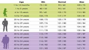 Normal Blood Pressure According To Your Age