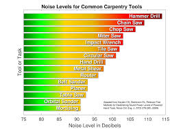 Cdc Noise And Hearing Loss Prevention Facts And