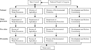 Formal Organisational Structure Of Water Catchment