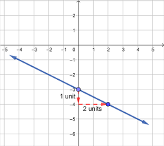 Find A General Linear Equation Ax By