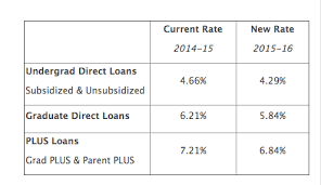 Interest Rates College Financing Group