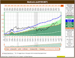 Mdt Stock Price News Medtronic Plc Wall Street Journal
