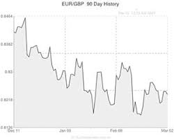 Euro To Pound Eur Gbp Exchange Rate Fluctuations Forecast