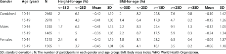 bmi for age and height for age z score