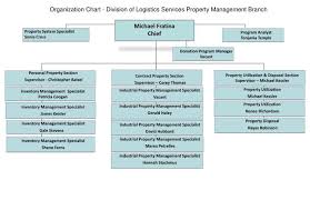Ppt Organization Chart Division Of Logistics Services