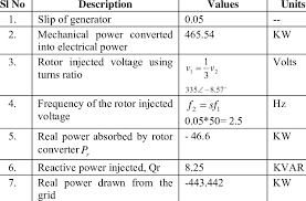 Wind Generator Parameter Calculation