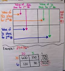 33 Specific Multiplying By Tens Anchor Chart