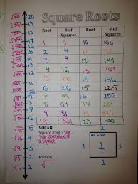 The following diagram shows how to find. 19 Square Roots Ideas Square Roots Teaching Math Math Classroom