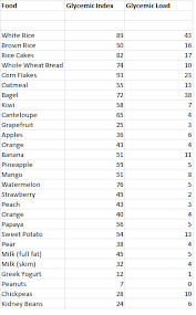 Picture Diet Food Chart Glycemic Index Fruit List