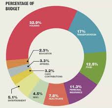 Personal Finance Statistics How Do You Compare Debt Com