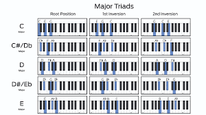 Note that the piano key notes go from low to high. Major And Minor Triad Chord Charts Root Positions And Inversions On A Piano Or Midi Keyboard Musicradar