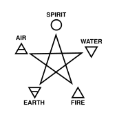 wiccan elemental symbols