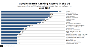 Social Signals Rank Highest For Best Google Search Results