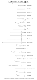 Common Sword Types Tutorials Writing Types Of Swords