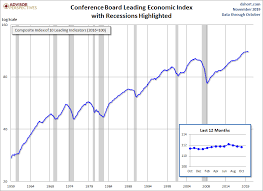 Conference Board Leading Economic Index Down For Third