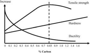 Carbon Steel An Overview Sciencedirect Topics