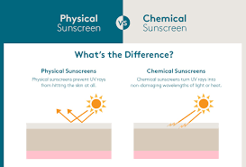 Get the facts on sun protection, sunscreens, sunblocks, and spf. How Does Sunscreen Work To Protect Your Skin Colorescience
