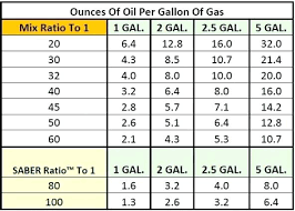 50 1 Gas Oil Gas Oil Mixture Chart Picture Of How Much To
