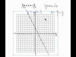 graphing linear equations not in y mx b