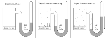 How Are Vapor Pressure And Boiling Point Related Socratic