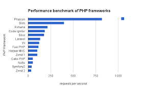 best php frameworks for developers 一