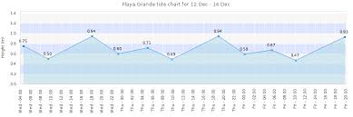 Playa Grande Tide Times Tides Forecast Fishing Time And