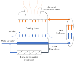 easy guide to cooling tower efficiency