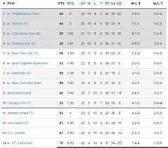 mls 2020 table after week 22 find here