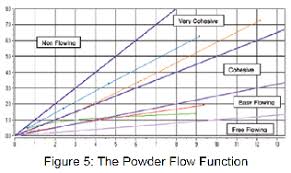 What Is Powder Flow Analysis