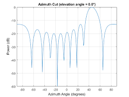 conventional and adaptive beamformers