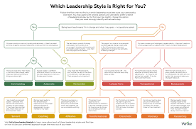 Which Of These Leadership Styles Is Right For You Decision
