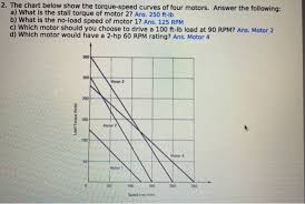Solved 2 The Chart Below Show The Torque Speed Curves Of