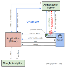 Oauth 2 0 For Google Analytics Api With Python Explained
