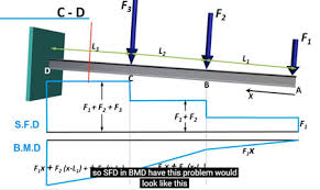 beams bending moment and shear force