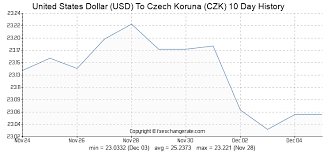 United States Dollar Usd To Czech Koruna Czk Exchange