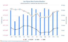 Lae Papua New Guinea Weather 2020 Climate And Weather In Lae