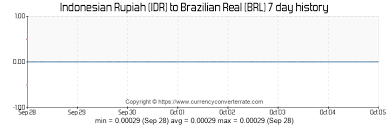 Convert Brazilian Real To Indonesian Rupiah Brl To Idr