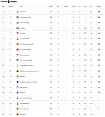 Find out which football teams are leading the pack or at the foot of the table in the premier league on bbc sport. Premier League Table Latest Standings As Man Utd Liverpool Man City Chelsea Play Football Sport Express Co Uk