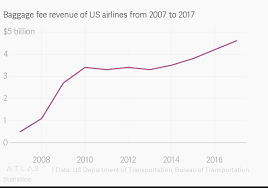 Baggage Fee Revenue Of Us Airlines From 2007 To 2017