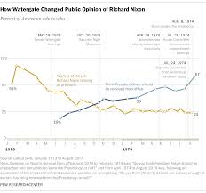 And everybody keeps asking the same question; How The Watergate Crisis Eroded Public Support For Richard Nixon Pew Research Center