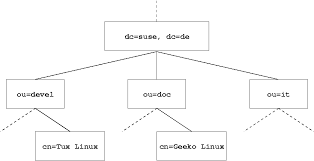 25 2 Structure Of An Ldap Directory Tree